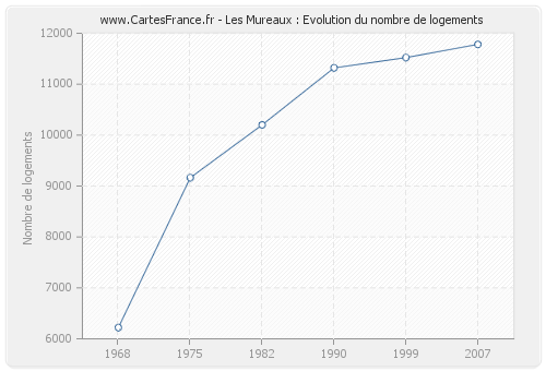 Les Mureaux : Evolution du nombre de logements